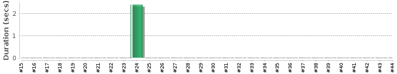 [Method Execution Trend Chart]