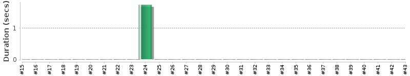 [Method Execution Trend Chart]