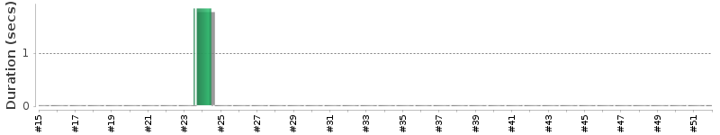 [Method Execution Trend Chart]