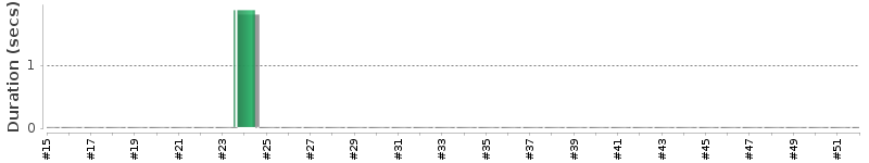 [Method Execution Trend Chart]