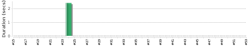 [Method Execution Trend Chart]