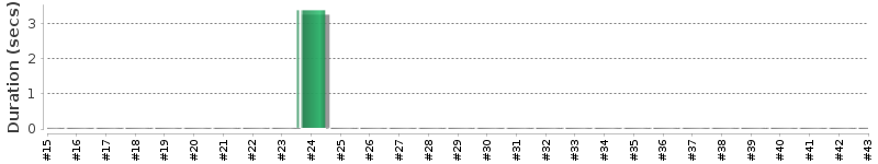 [Method Execution Trend Chart]
