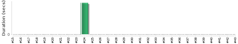 [Method Execution Trend Chart]