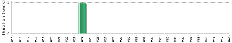 [Method Execution Trend Chart]