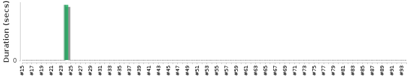 [Method Execution Trend Chart]