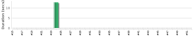 [Method Execution Trend Chart]