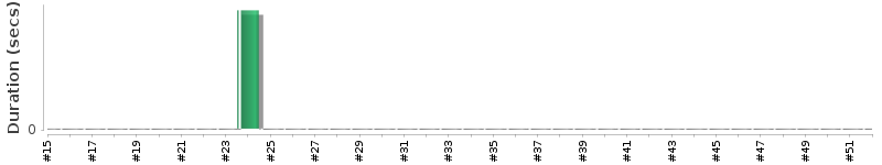 [Method Execution Trend Chart]