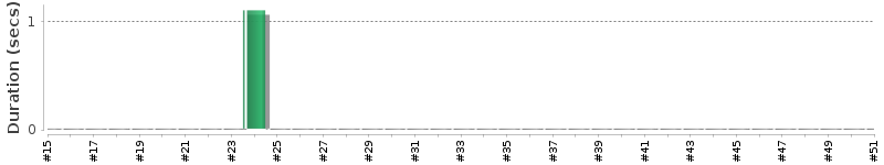[Method Execution Trend Chart]