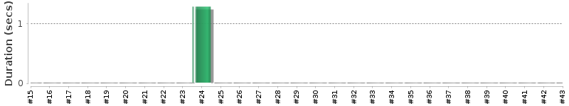 [Method Execution Trend Chart]