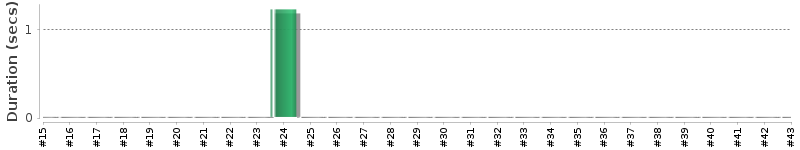 [Method Execution Trend Chart]