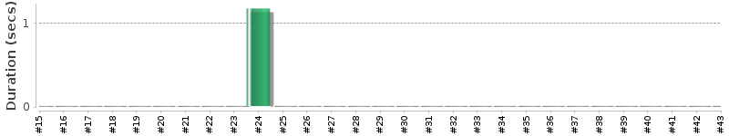 [Method Execution Trend Chart]