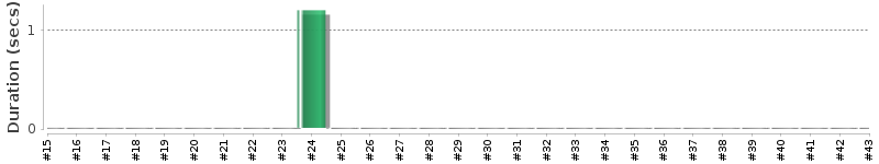 [Method Execution Trend Chart]