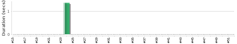 [Method Execution Trend Chart]