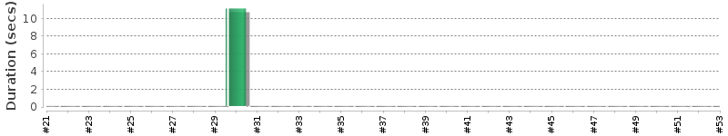 [Method Execution Trend Chart]