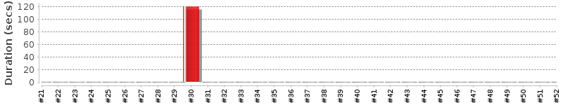 [Method Execution Trend Chart]