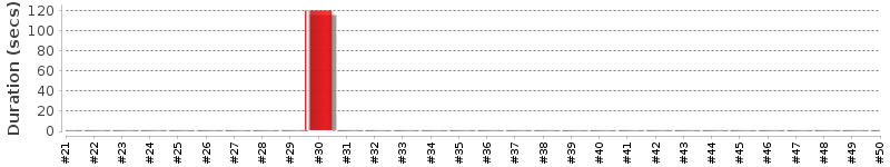 [Method Execution Trend Chart]