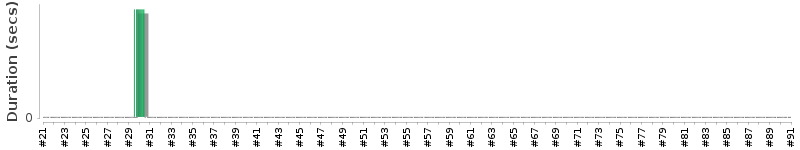 [Method Execution Trend Chart]