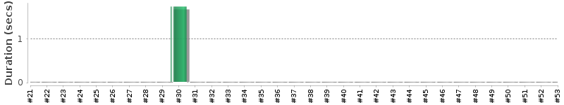 [Method Execution Trend Chart]