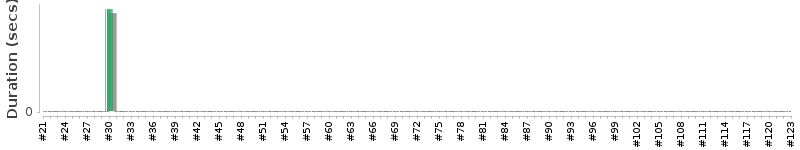 [Method Execution Trend Chart]