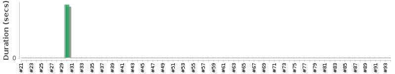 [Method Execution Trend Chart]