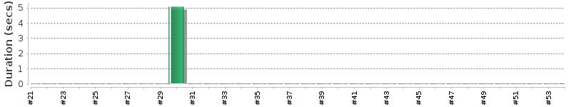 [Method Execution Trend Chart]