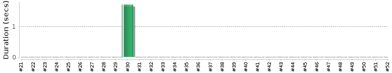 [Method Execution Trend Chart]