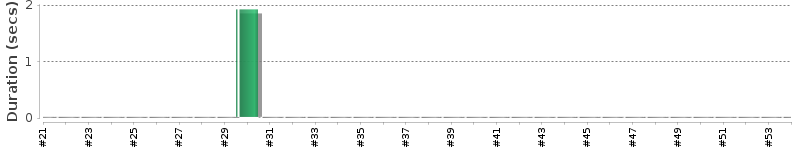 [Method Execution Trend Chart]
