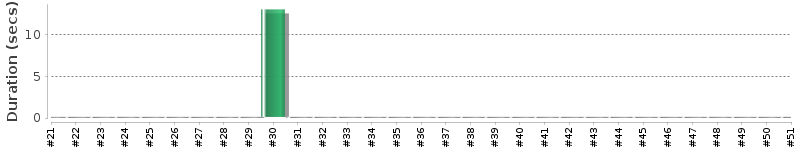 [Method Execution Trend Chart]