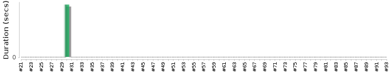 [Method Execution Trend Chart]