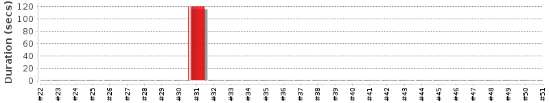 [Method Execution Trend Chart]