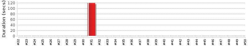 [Method Execution Trend Chart]