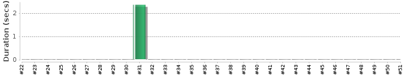 [Method Execution Trend Chart]