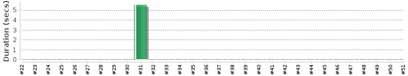 [Method Execution Trend Chart]