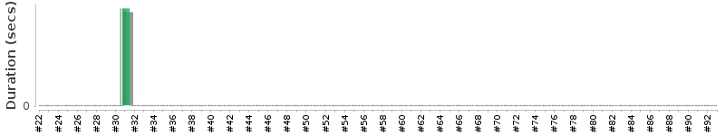 [Method Execution Trend Chart]
