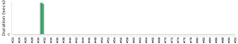 [Method Execution Trend Chart]