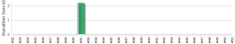 [Method Execution Trend Chart]