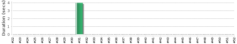 [Method Execution Trend Chart]