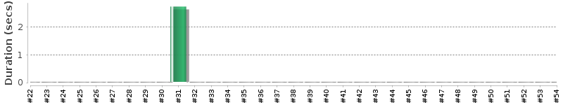 [Method Execution Trend Chart]