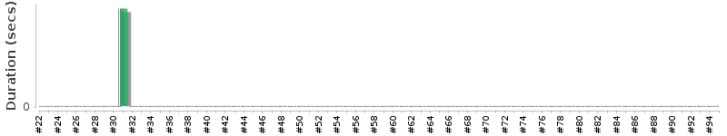 [Method Execution Trend Chart]