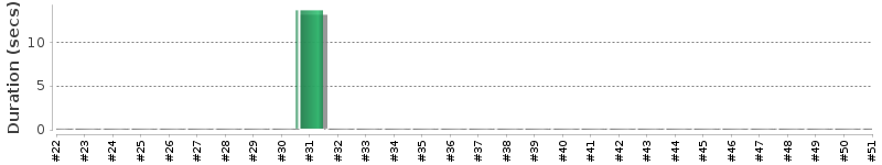 [Method Execution Trend Chart]