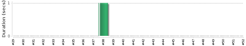 [Method Execution Trend Chart]