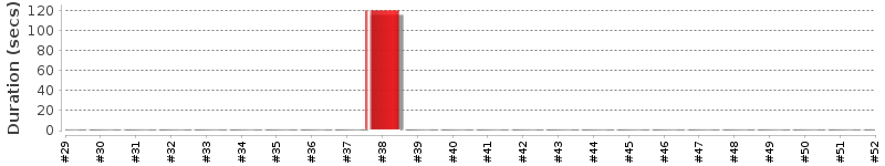 [Method Execution Trend Chart]