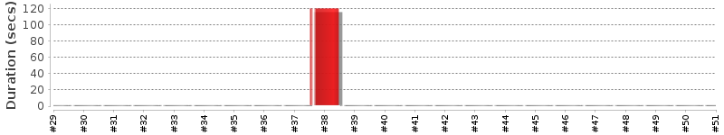 [Method Execution Trend Chart]