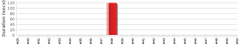[Method Execution Trend Chart]