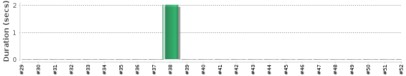 [Method Execution Trend Chart]