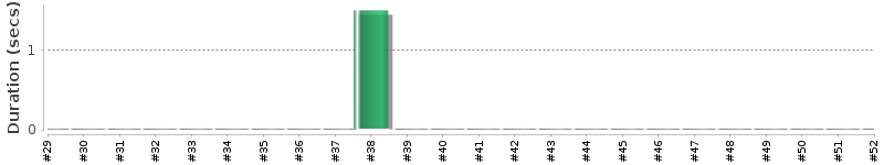 [Method Execution Trend Chart]