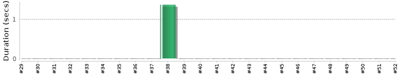 [Method Execution Trend Chart]