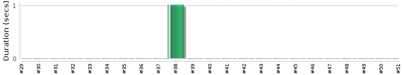 [Method Execution Trend Chart]
