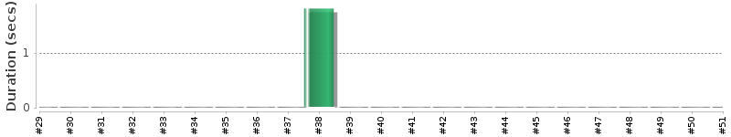 [Method Execution Trend Chart]