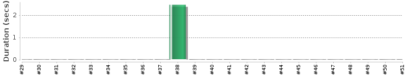 [Method Execution Trend Chart]